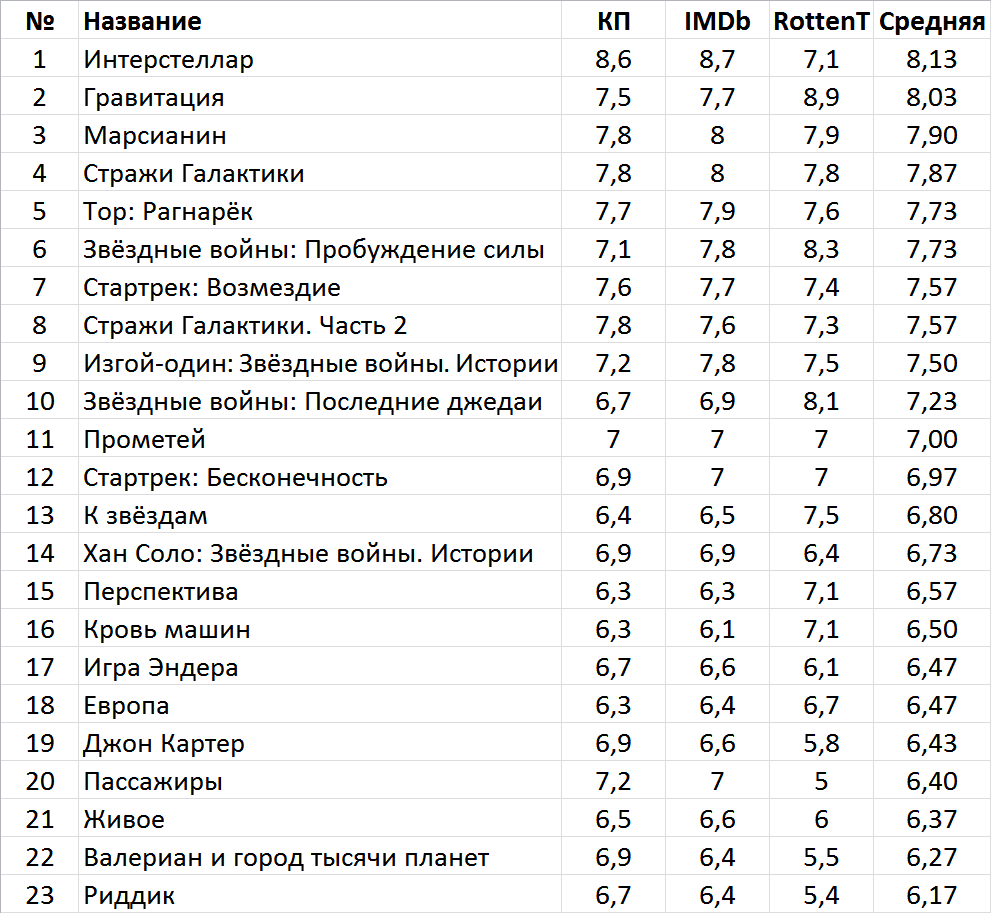 Лучшие фильмы в жанре космической фантастики 2010-х | Пикабу