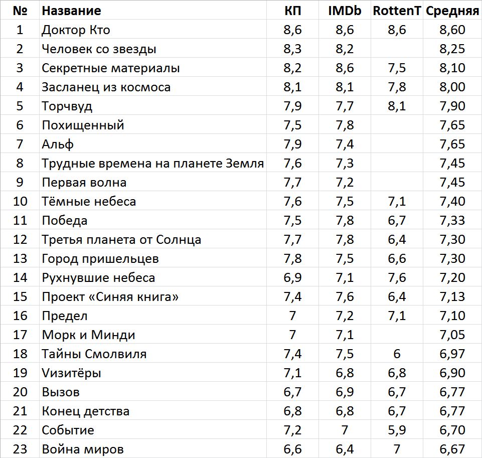 Лучшие сериалы про инопланетян на Земле | Пикабу