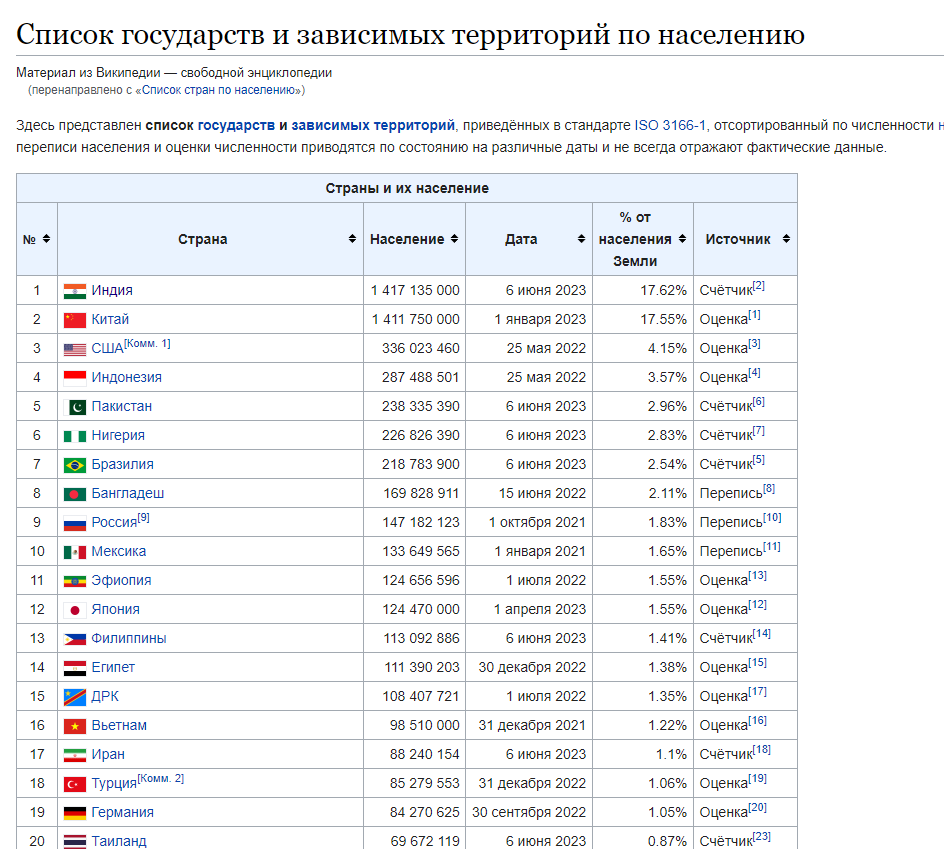 Поздравляем Индию с новым мировым рекордом! | Пикабу