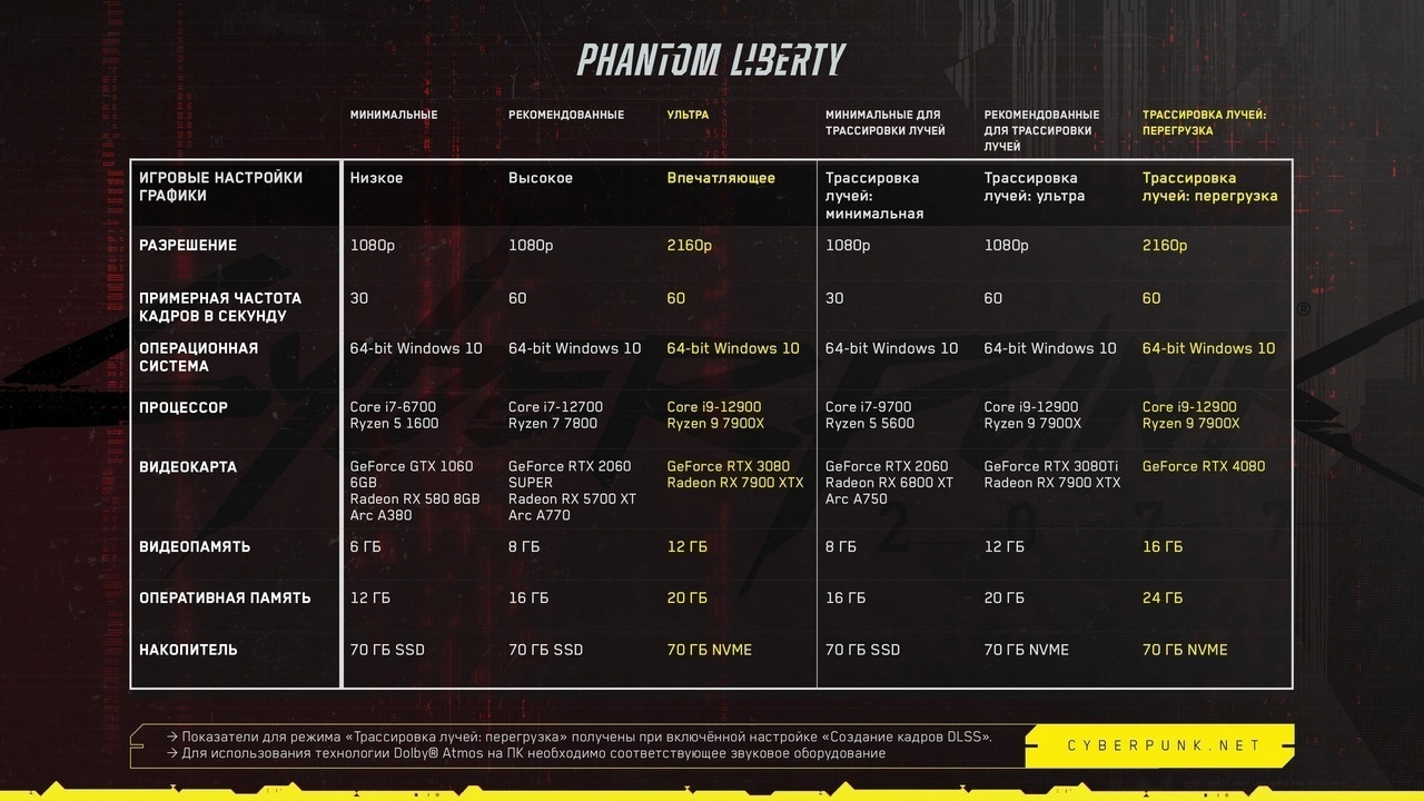 Системные требования к Cyberpunk 2077 вырастут после выхода DLC 