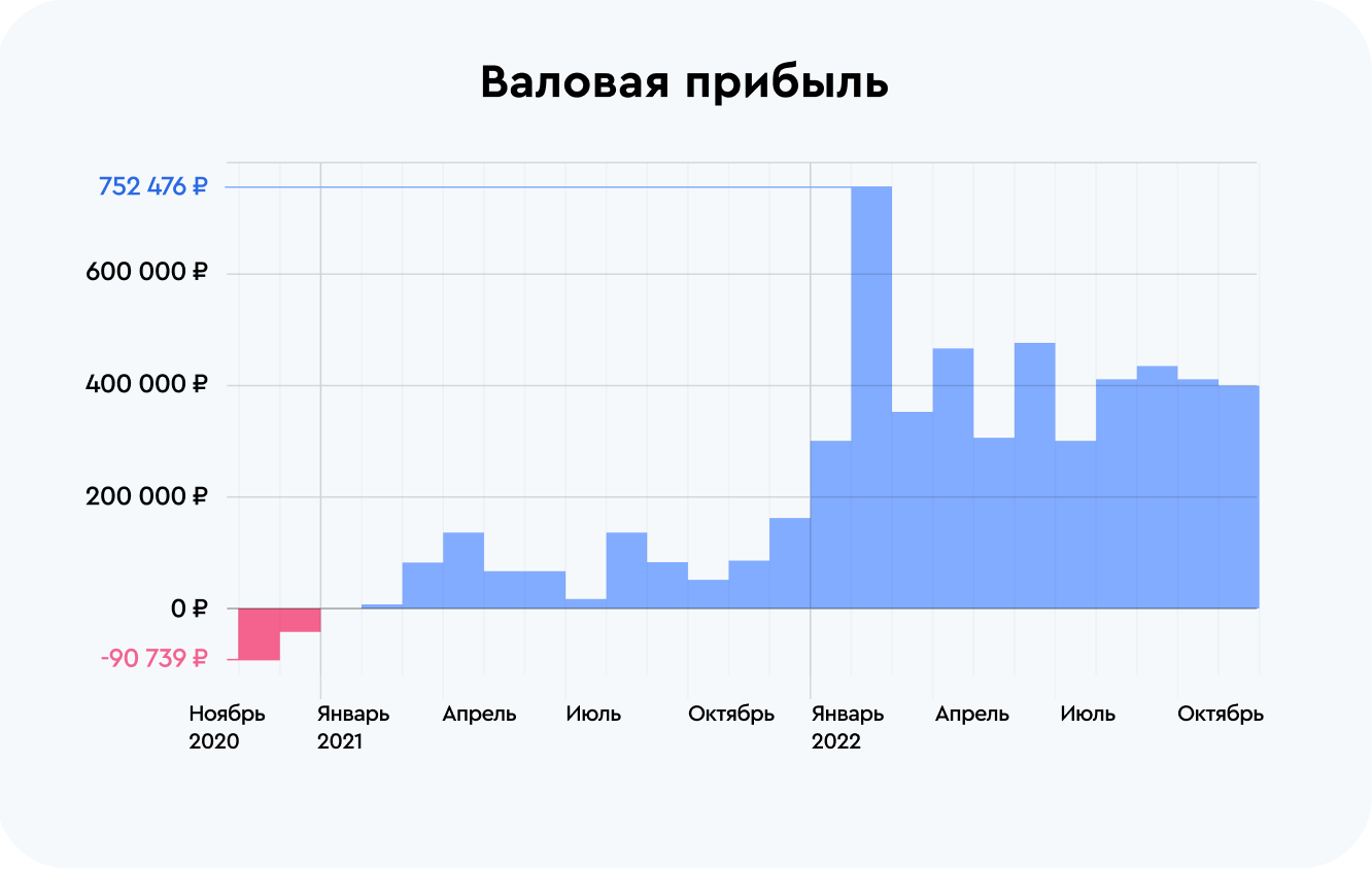 Кейс: как выйти на B2B-аудиторию, которая ведет себя так же, как B2C, но  покупает в разы больше | Пикабу