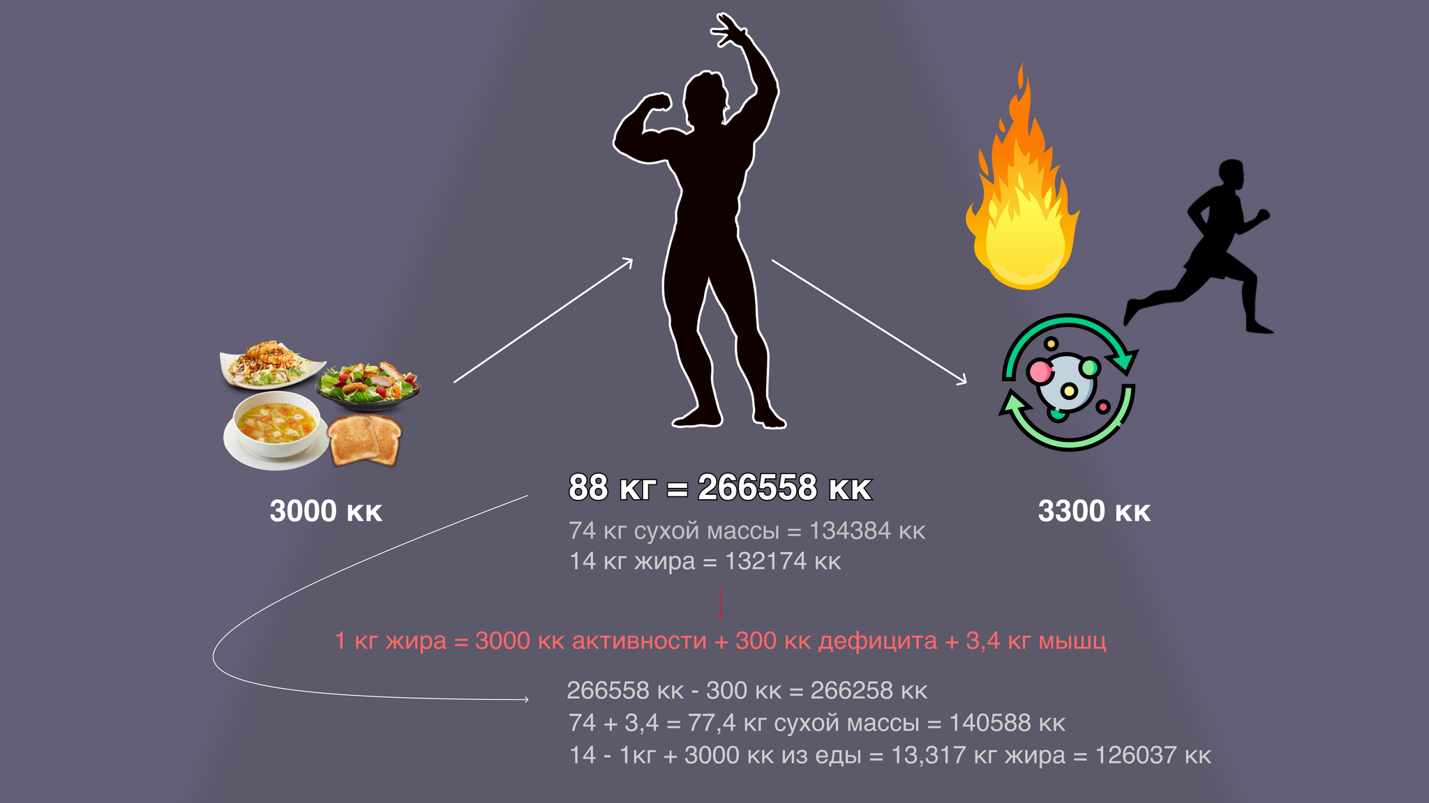 Можно ли стать толще в дефиците энергии или стройнее в профиците? И почему  картинка на постере — полный бред? | Пикабу