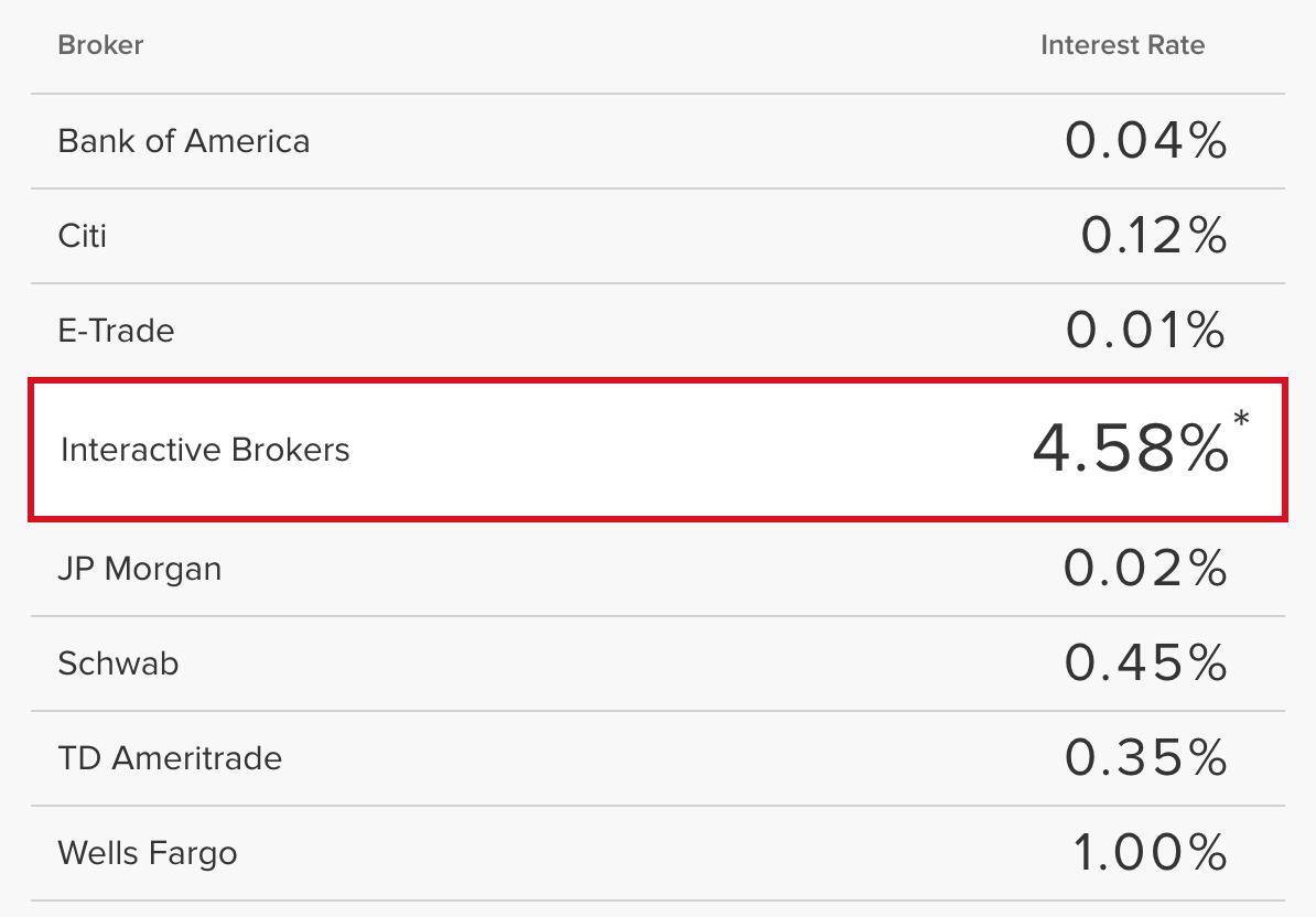 Ставки в ib на остаток выше 4% | Пикабу