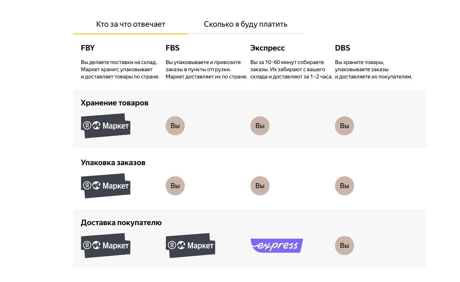 Как продавать на Яндекс Маркете: пошаговая инструкция по старту продаж на  маркетплейсе | Пикабу