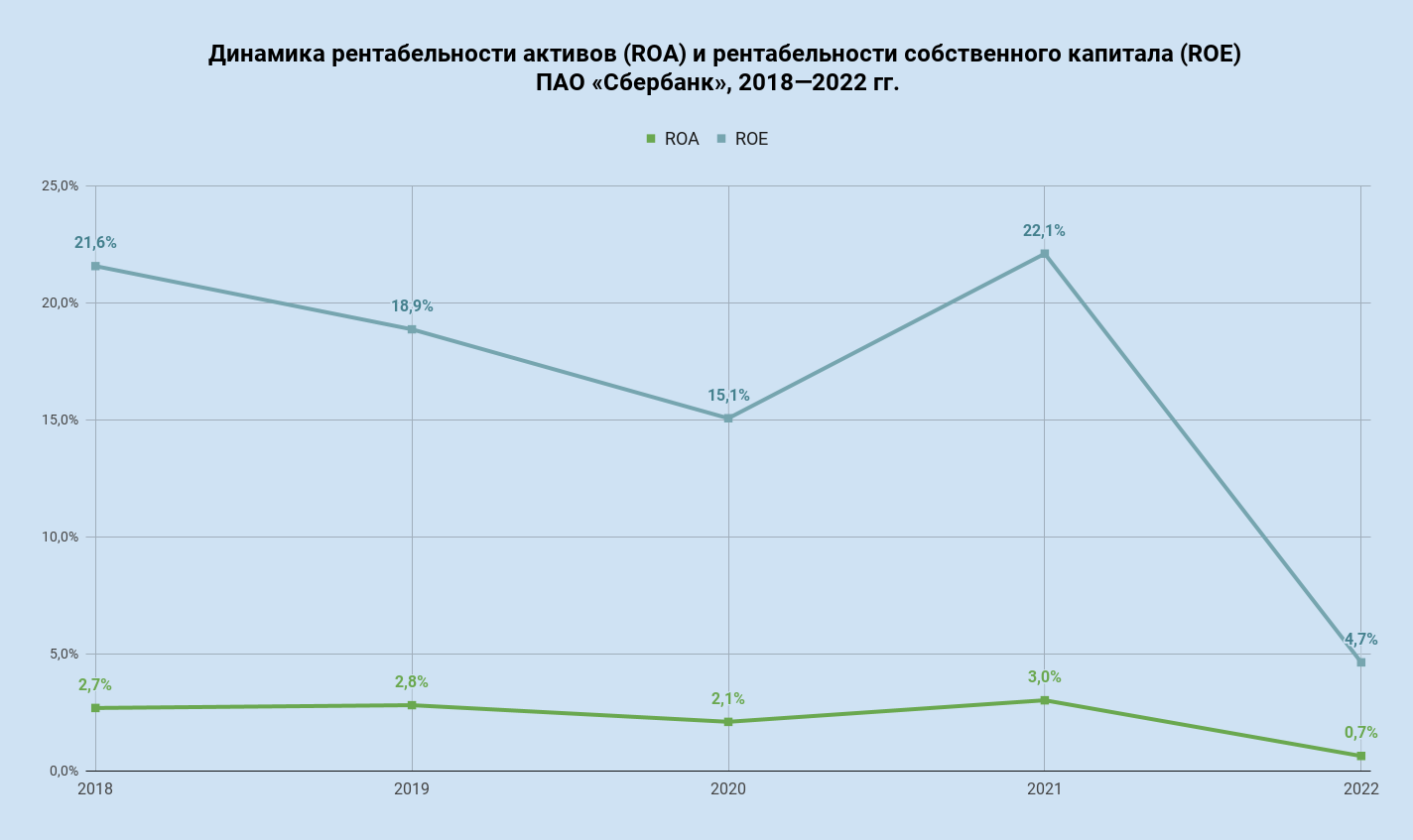 Анализ эффективности бизнеса «Сбера» за последние 5 лет в сравнении с  конкурентами | Пикабу