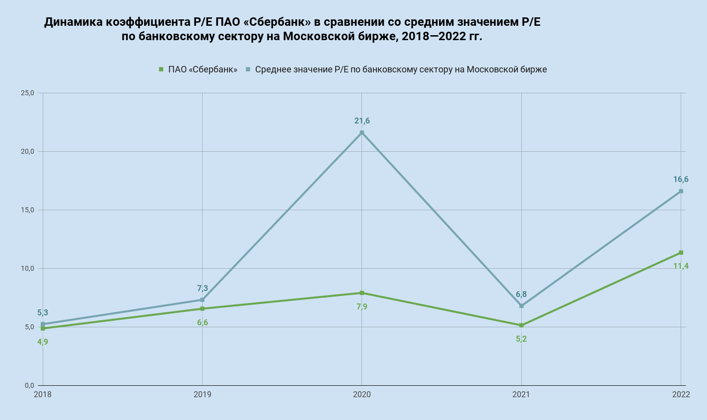 Анализ эффективности бизнеса «Сбера» за последние 5 лет в сравнении с  конкурентами | Пикабу