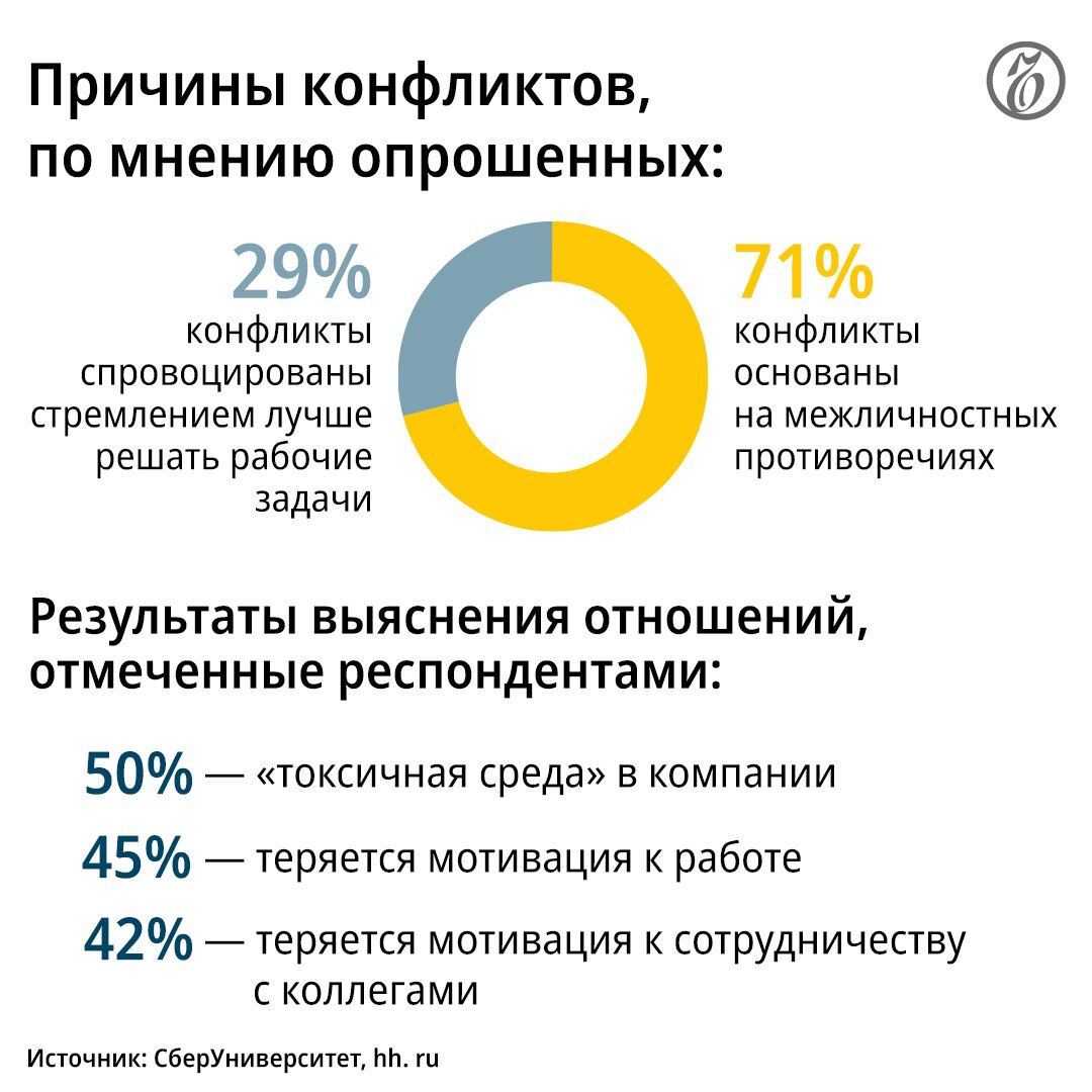 Эксперты оценили динамику числа конфликтов на работе | Пикабу