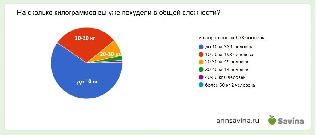 В среднем занимает