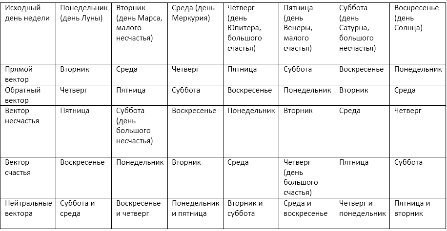 Таблица векторов дней недели | Пикабу