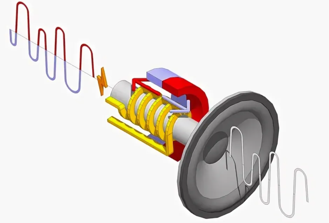 Динамик принцип работы. Принцип работы динамика. Принцип работы колонок. Сердечник динамика.