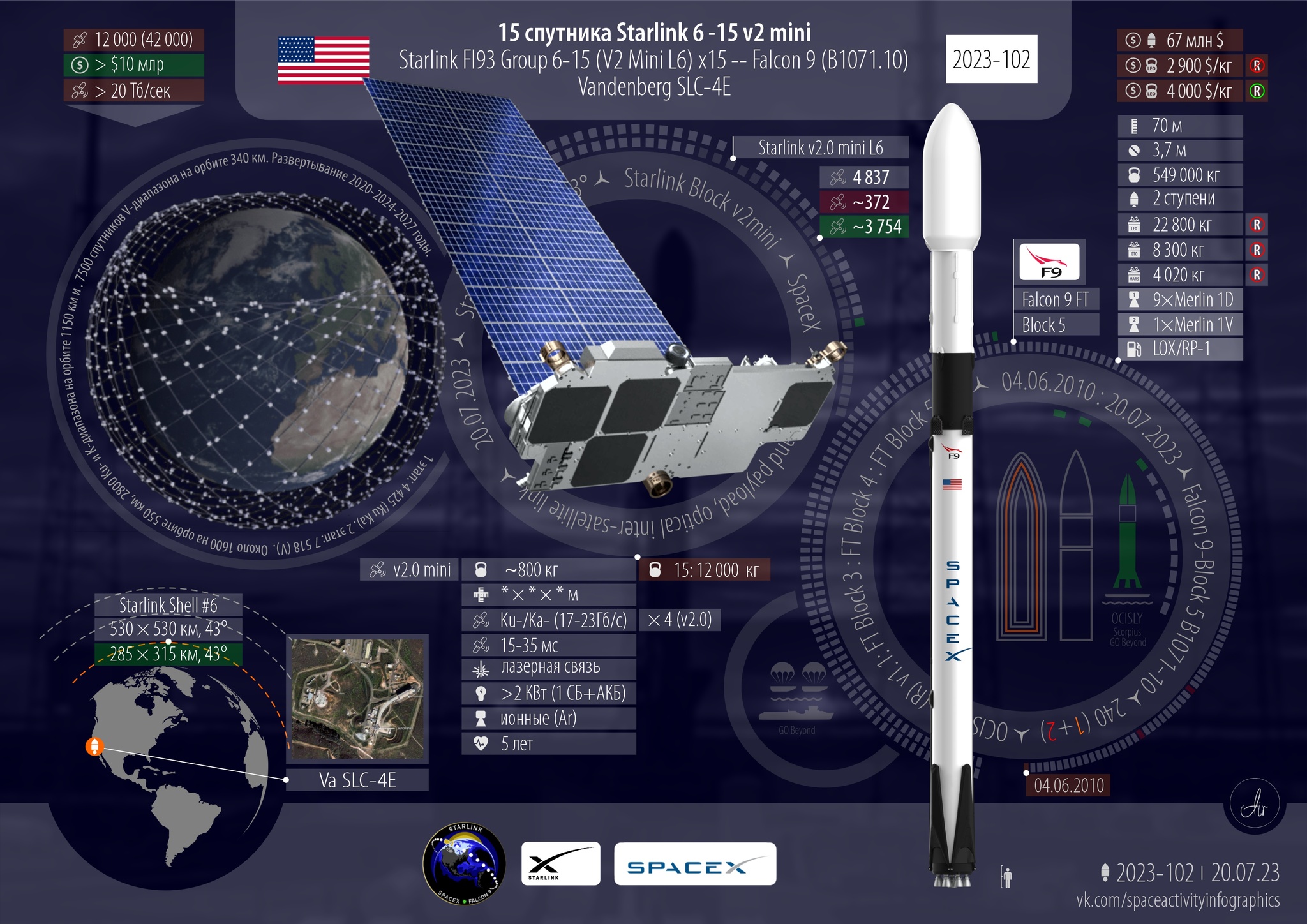 Инфографика. Два запуска Starlink v2 mini | Пикабу