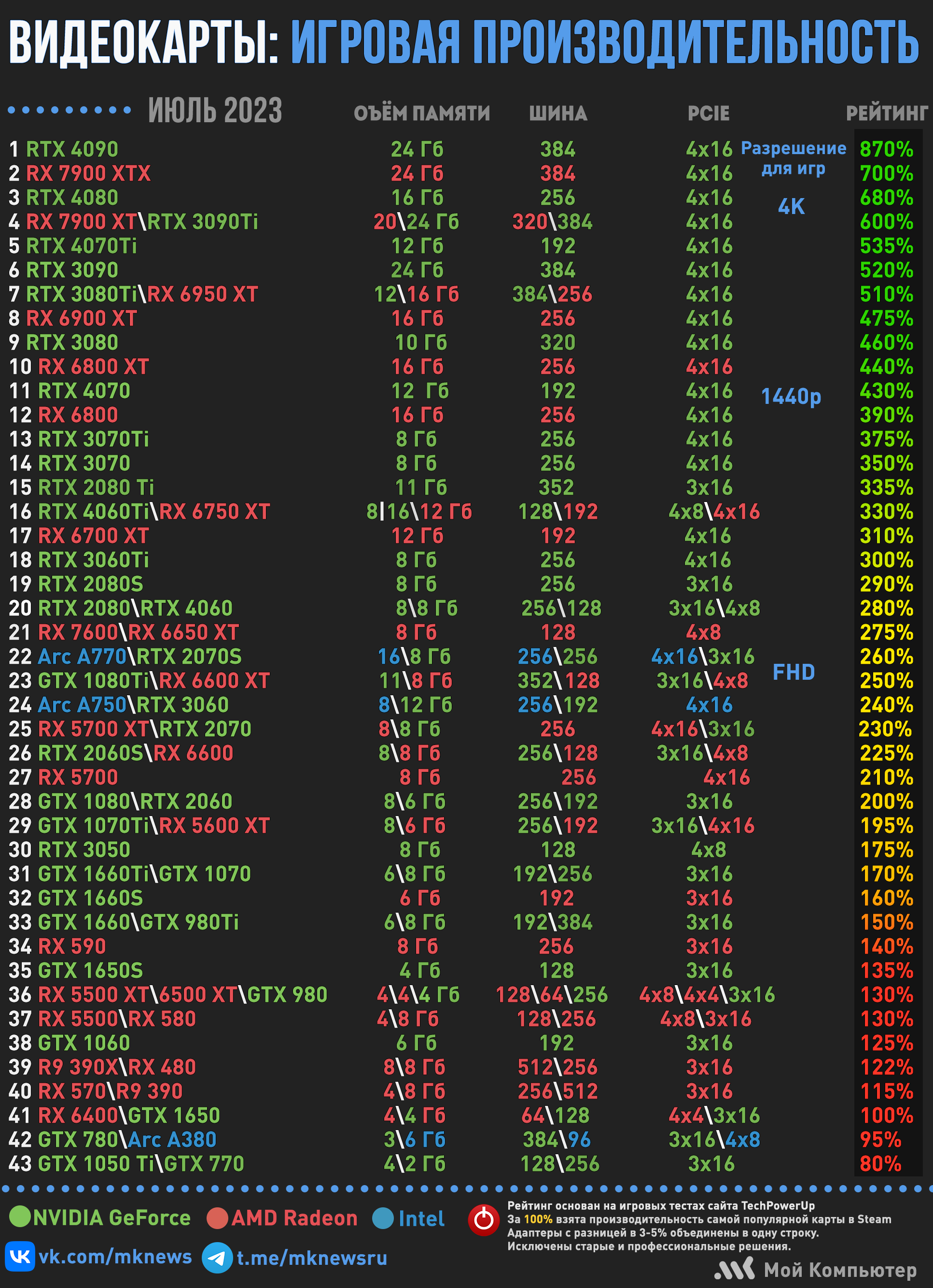 Рейтинг игровой производительности видеокарт | Июль 2023 | Пикабу