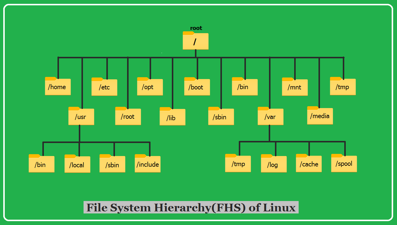 Linux дистрибутивы отходящие от FHS | Пикабу