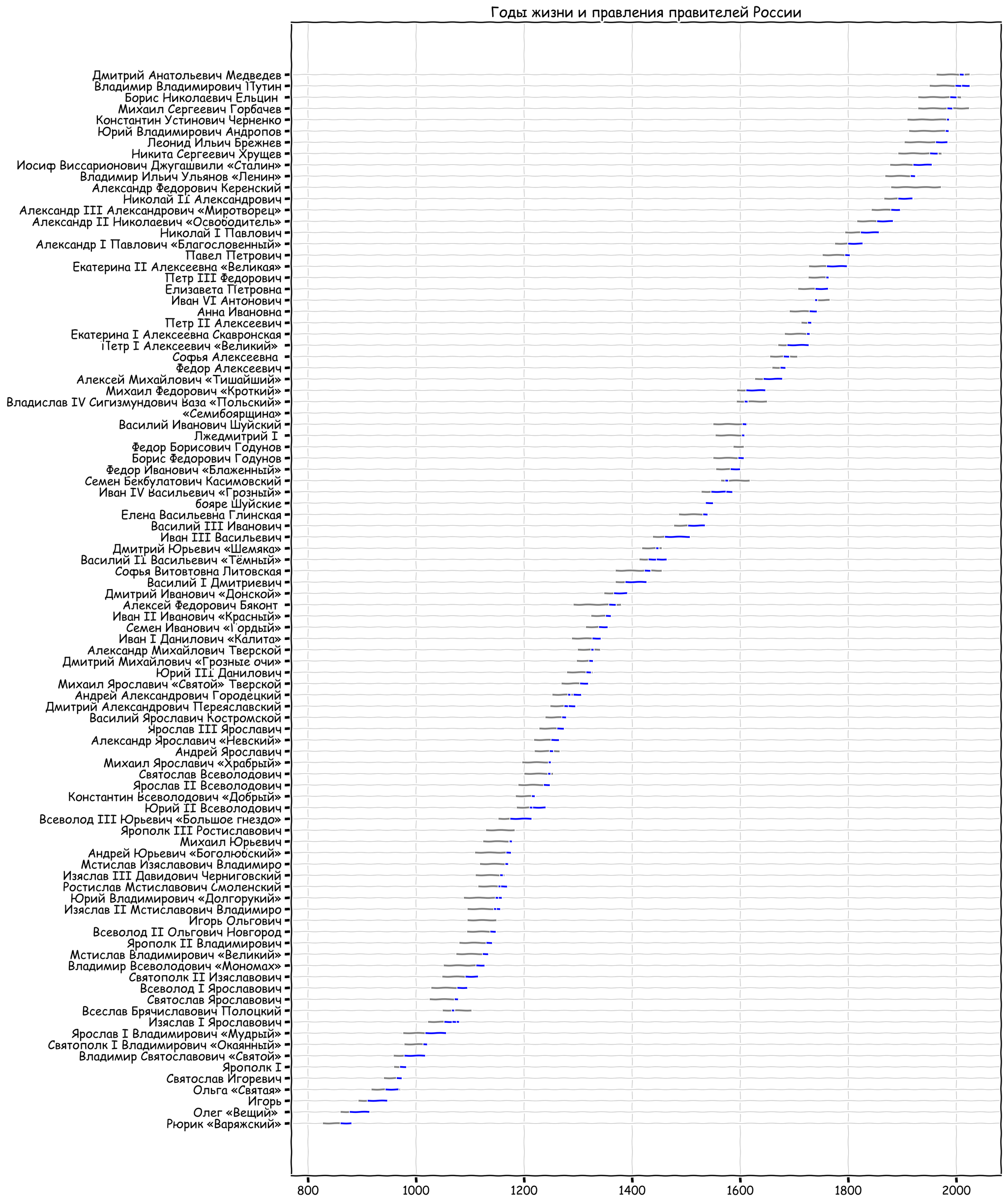 Годы жизни и правления правителей России | Пикабу