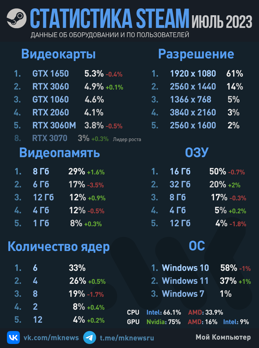 Рейтинг оборудования пользователей Steam, июль 2023 года | Пикабу