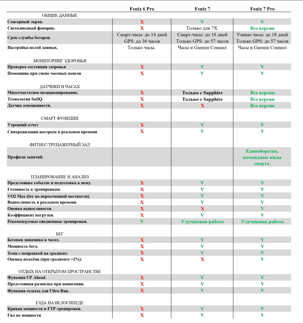 Пока скучно, я тут сталкиваю Fenix 6 и 7, вот вам сравнительная таблица |  Пикабу