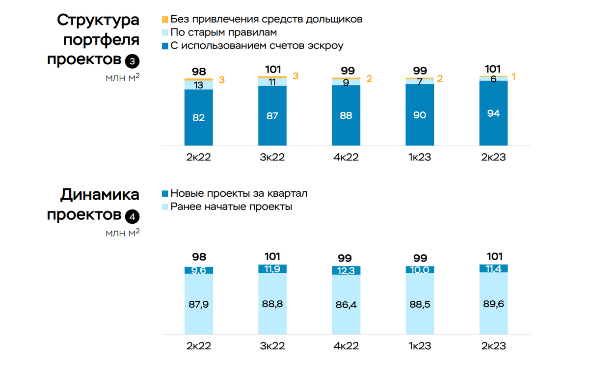 Новые жилые дома в России строятся быстрее, чем продаются. Пузырь  надувается, но не лопается | Пикабу