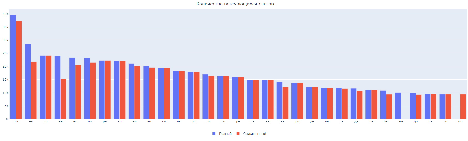 Лингвистическая аналитика: какой слог чаще встречается | Пикабу