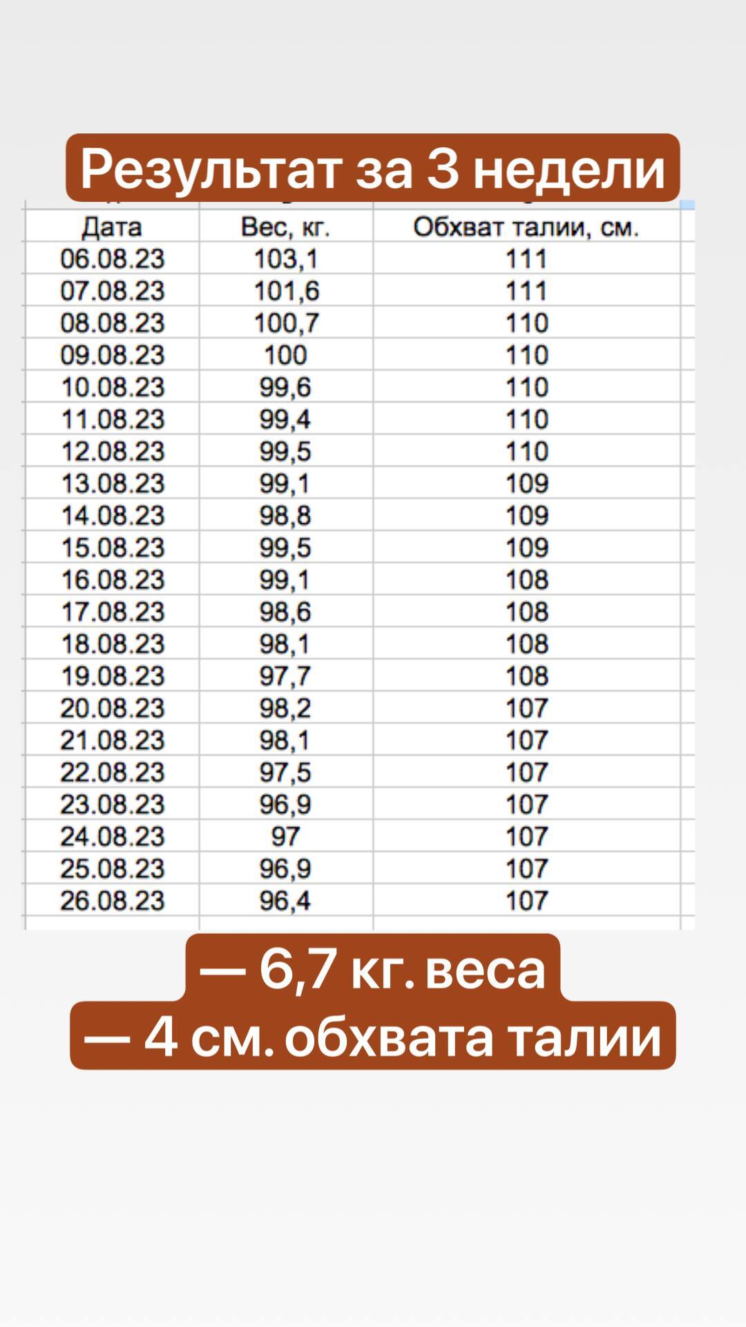 3 неделя - минус 6,7 кг. веса и минус 4 см. обхвата талии | Пикабу