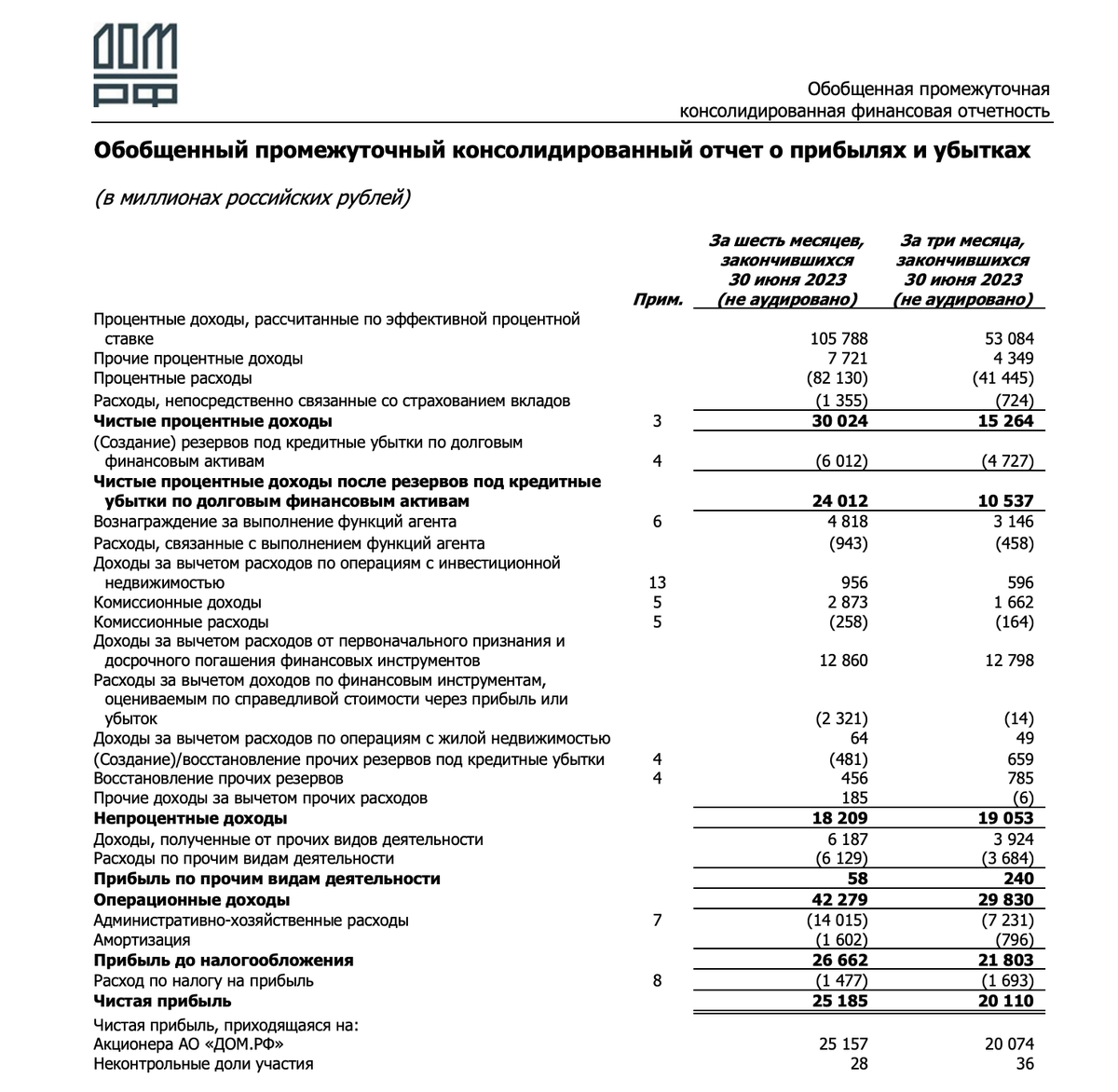 Свежие облигации: СОПФ Дом РФ на размещении | Пикабу