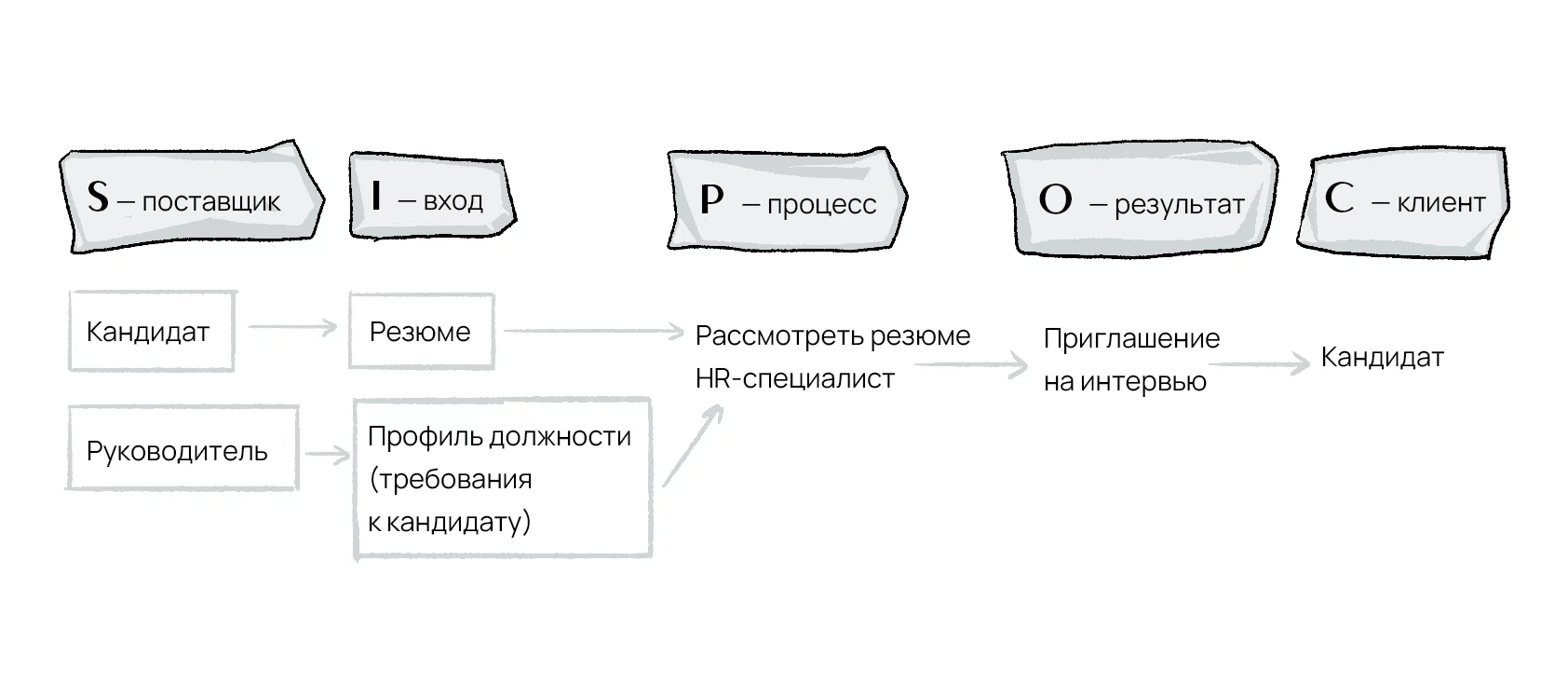 4 мифа о бизнес-процессах, в которые стоит перестать верить | Пикабу