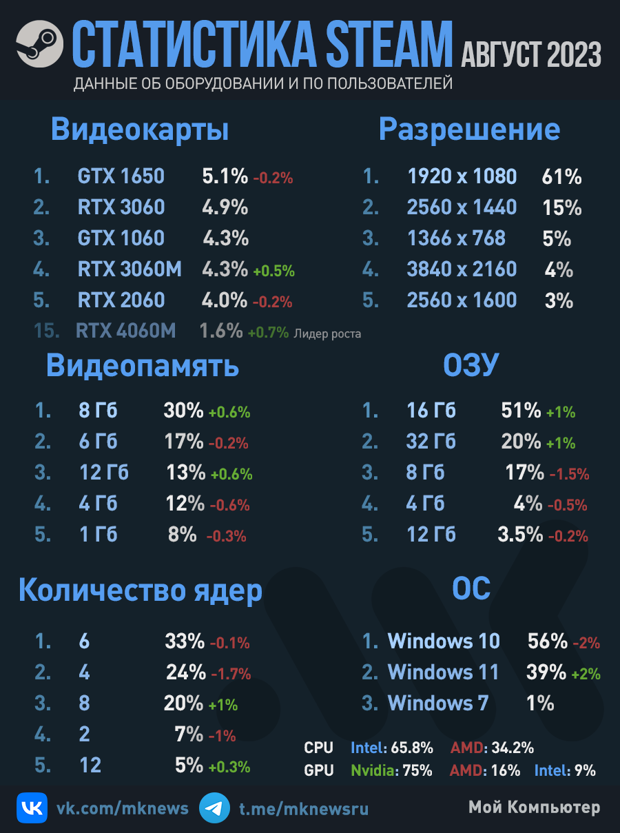 Рейтинг оборудования пользователей Steam, август 2023 года | Пикабу