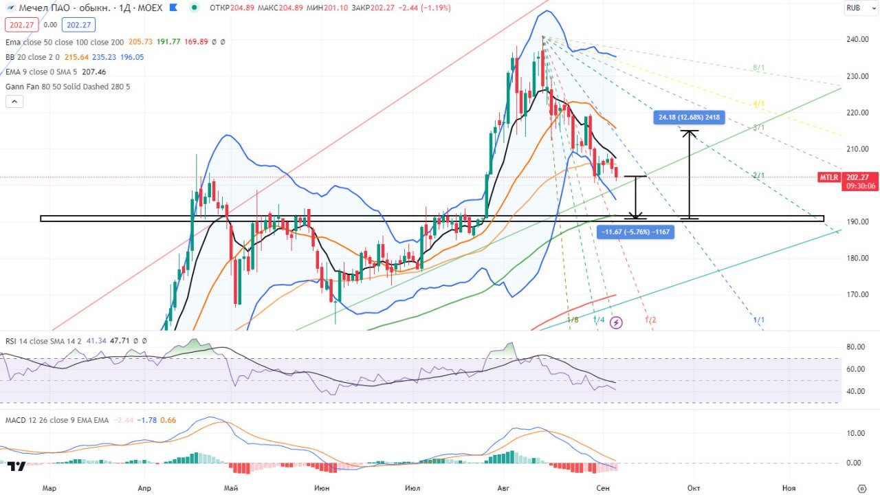 Мечел (тех анализ / дневной график) | Пикабу