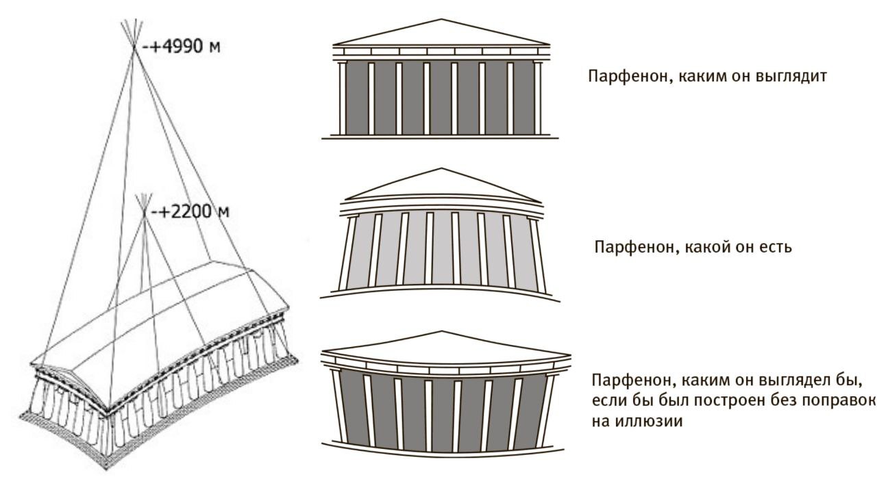 Храм богини Афины, Парфенон - огромное по масштабу строение, но кажется  стройным, изящным и прямым | Пикабу