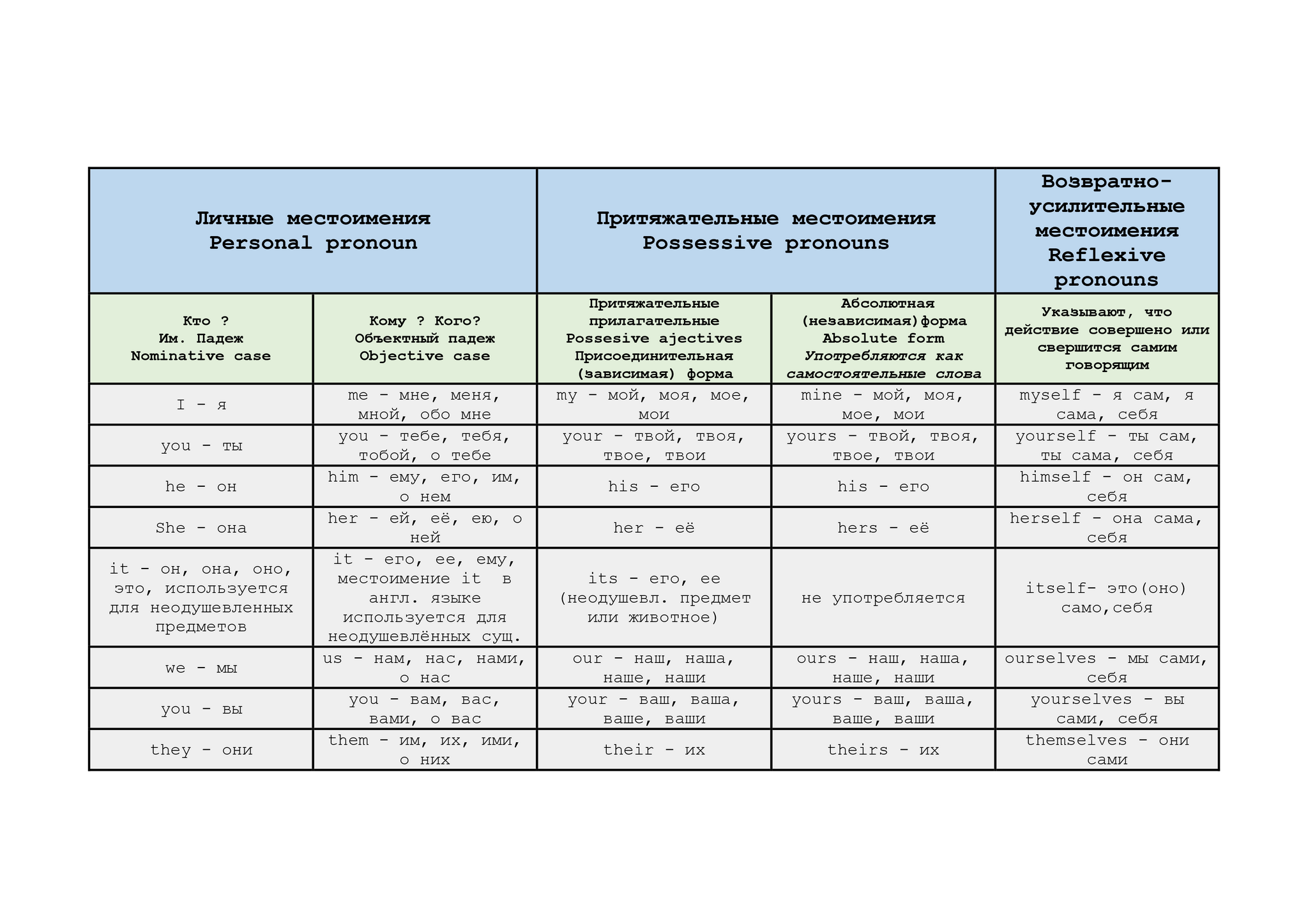 Самая полная таблица по теме английских местоимений | Пикабу