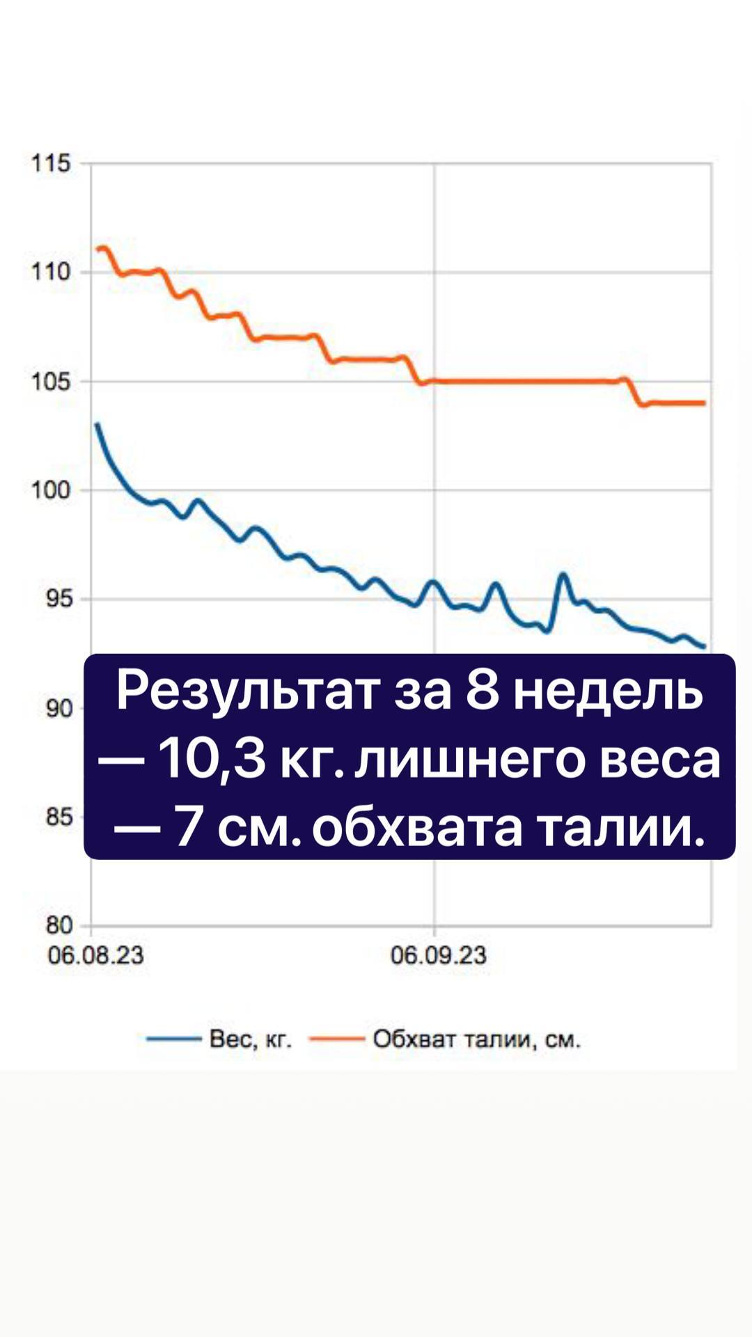 8 неделя - минус 10,3 кг. веса и минус 7 см обхвата талии | Пикабу