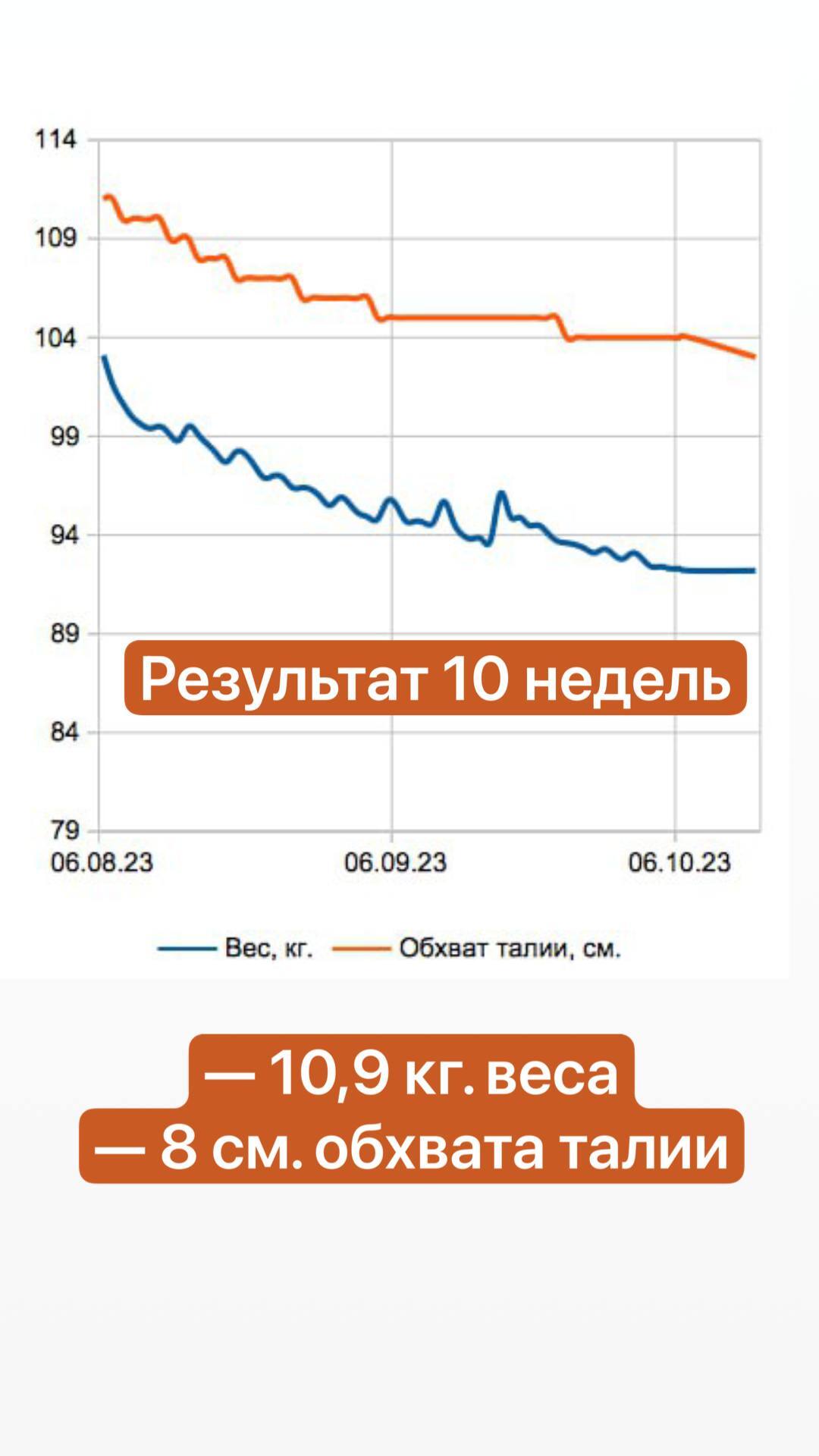 10 неделя - минус 10,9 кг. и минус 8 см. обхвата талии | Пикабу