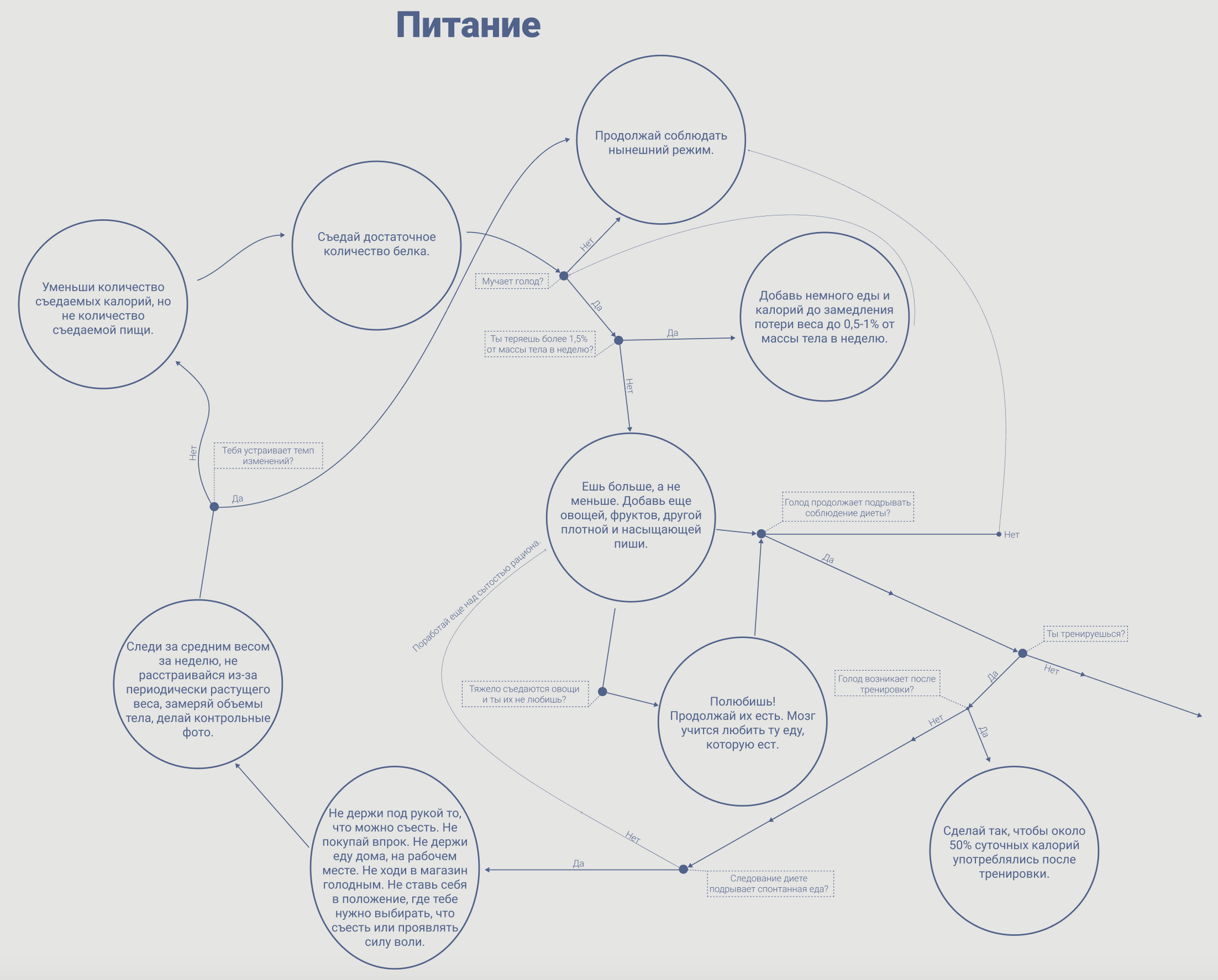 Майнд-карта успешной физической трансформации. Питание. Тренировки.  Мотивация | Пикабу