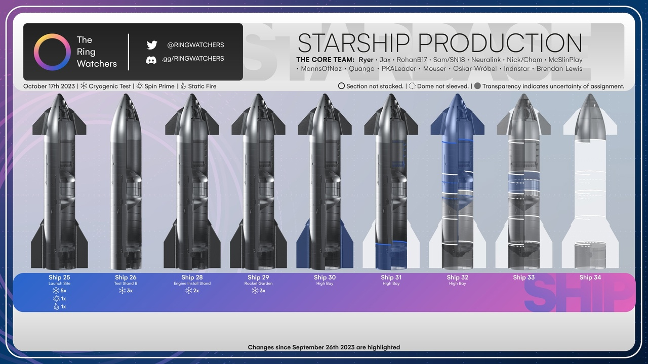 SpaceX провели испытания трех прототипов за 2 дня | Пикабу