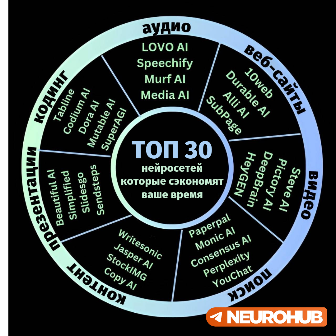 ТОП 30 нейросетей, которые сэкономят ваше время | Пикабу