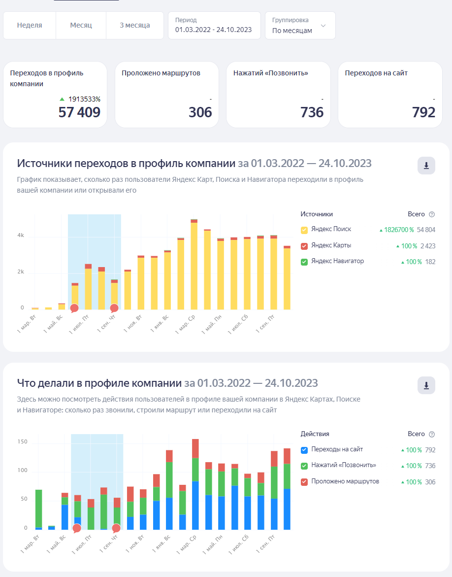 Почему я не рекомендую покупать приоритетное размещение в Яндекс.Бизнес (Яндекс.Карты)? [Мнение маркетолога] | Пикабу