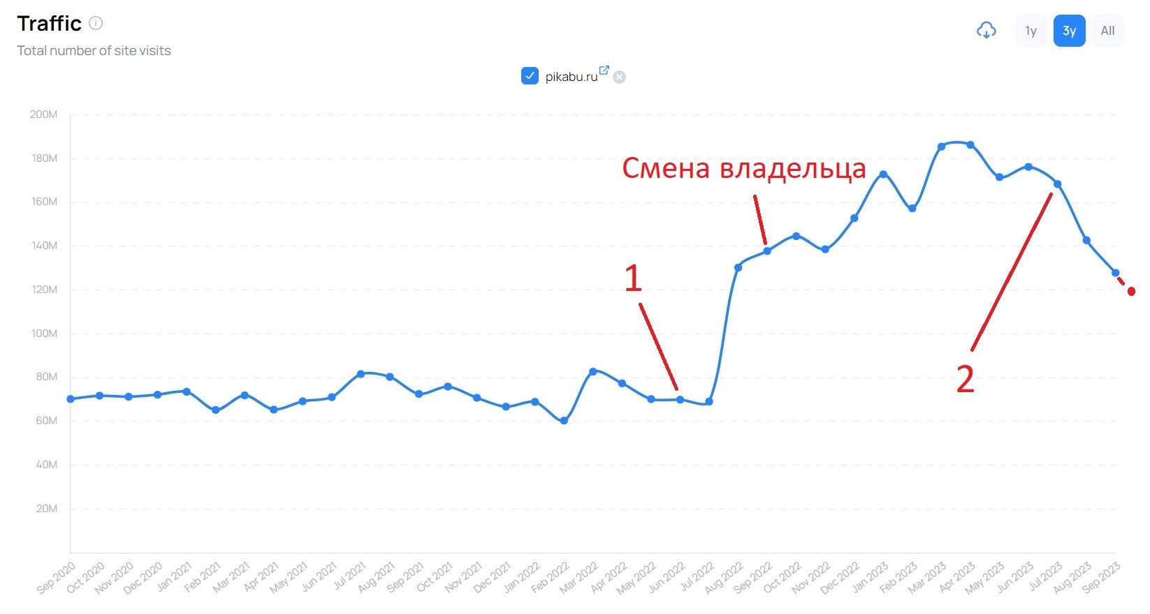 Ответ на пост «Статистика Пикабу до и после отмены минусов» | Пикабу