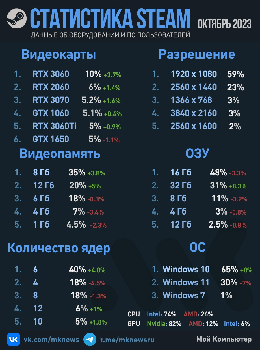 Инфографика: рейтинг оборудования пользователей Steam | Пикабу