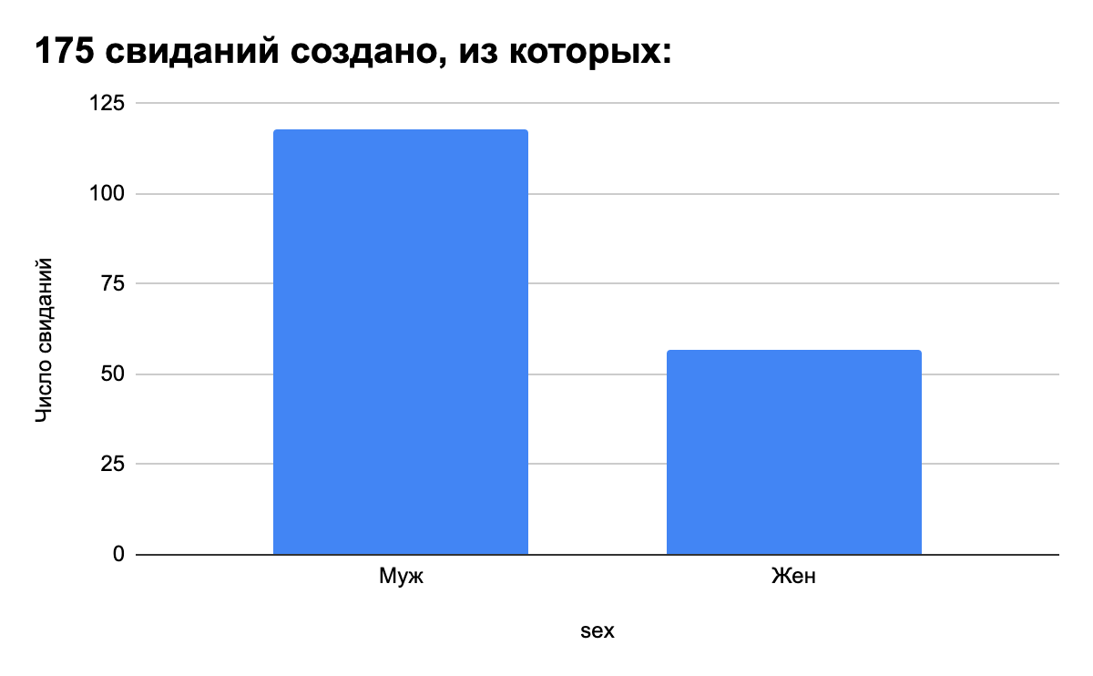 Приглашаем на свидания ч.3 | Пикабу