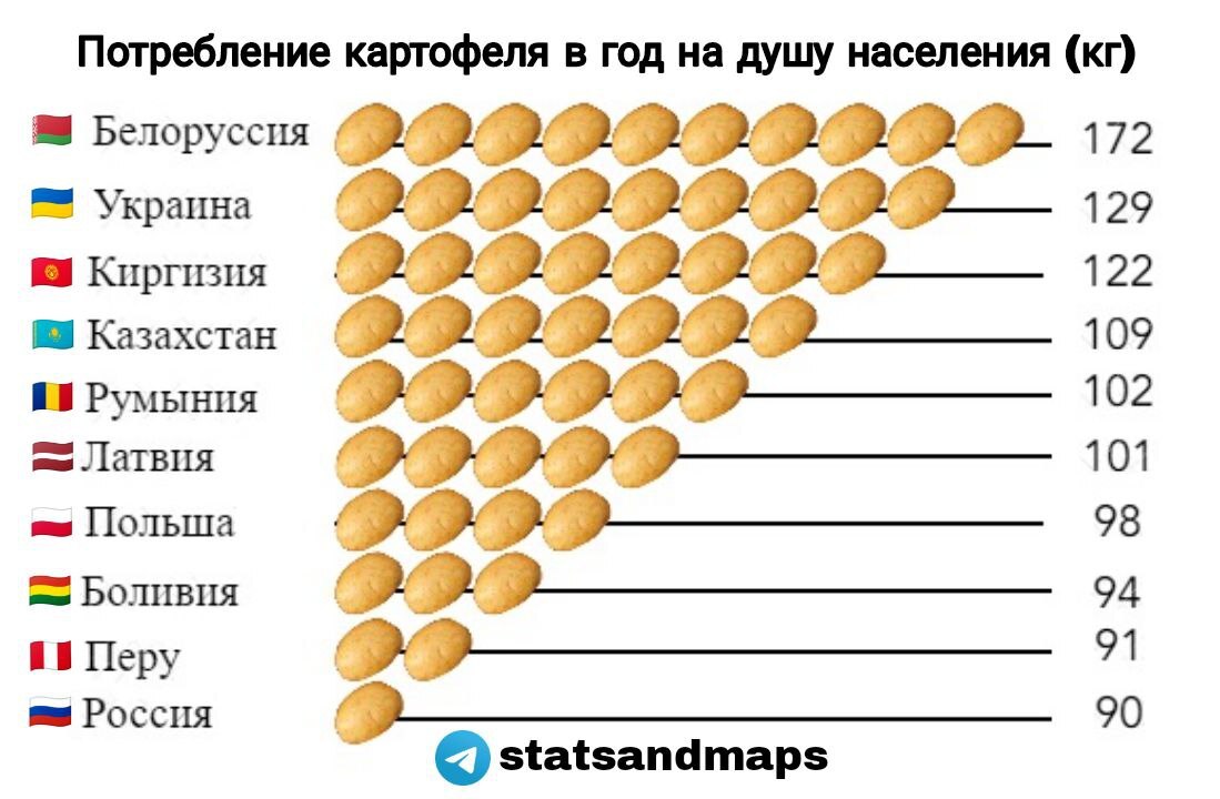 Потребление картофеля в год на душу населения (в кг) | Пикабу