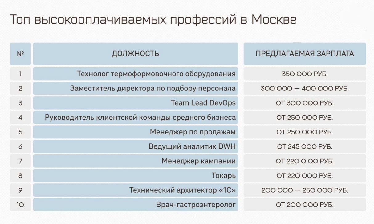 Топ высокооплачиваемых вакансий в Москве |Пикабу