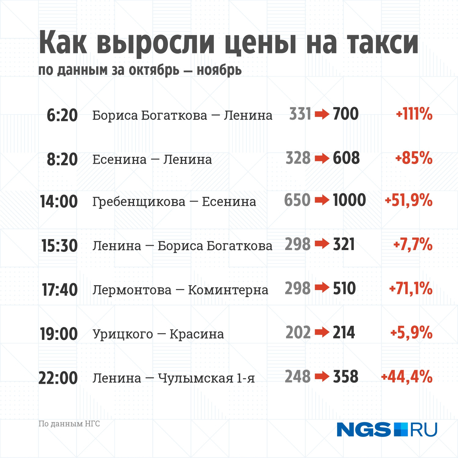 Это всё равно мало»: цены на такси в Новосибирске выросли на 111% — как  сэкономить на поездках и когда они подешевеют | Пикабу