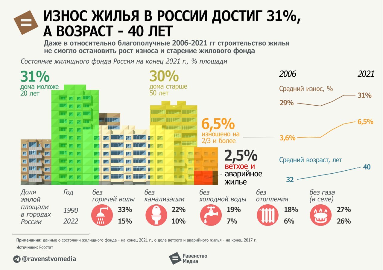 что будет с домами износ более 60 (100) фото