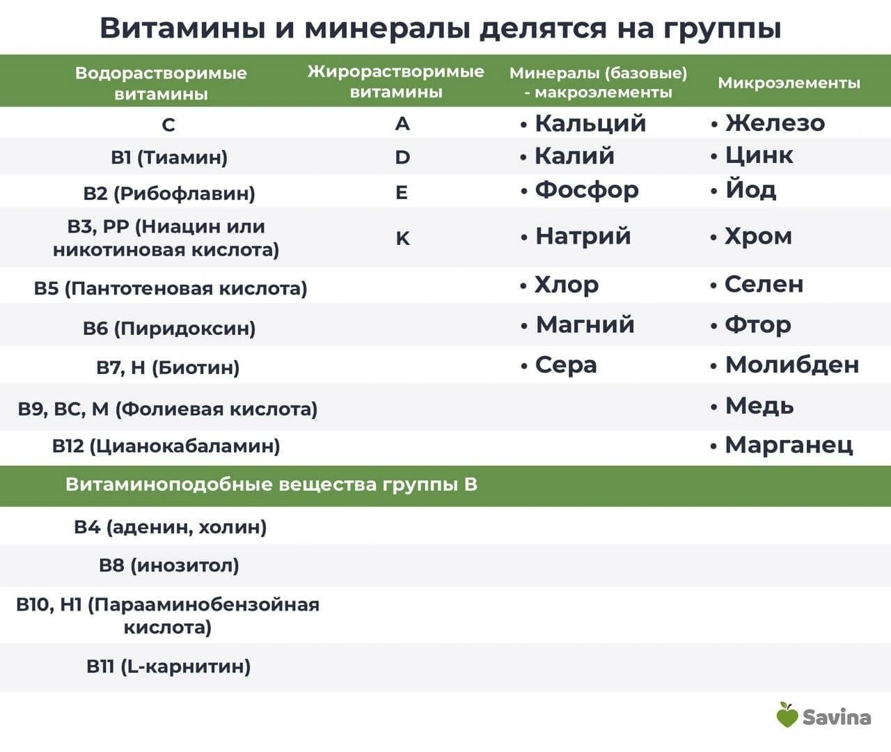 Какие бывают витамины: 33 витамина, которые нужны организму ежедневно |  Пикабу