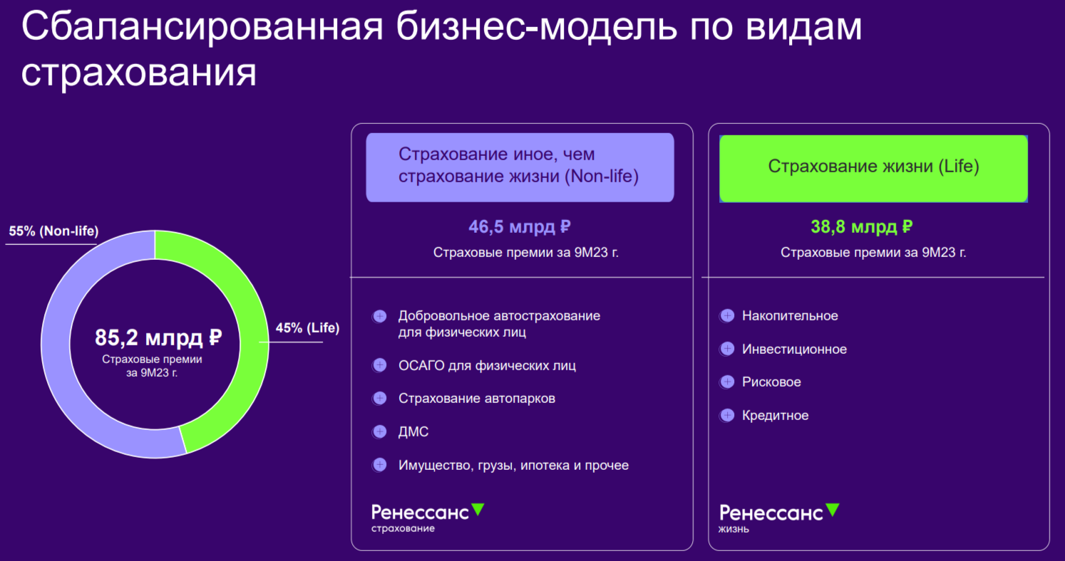 Ренессанс Страхование отчиталось за 9м 2023г. — инвестиционный портфель  генерирует основную прибыль | Пикабу