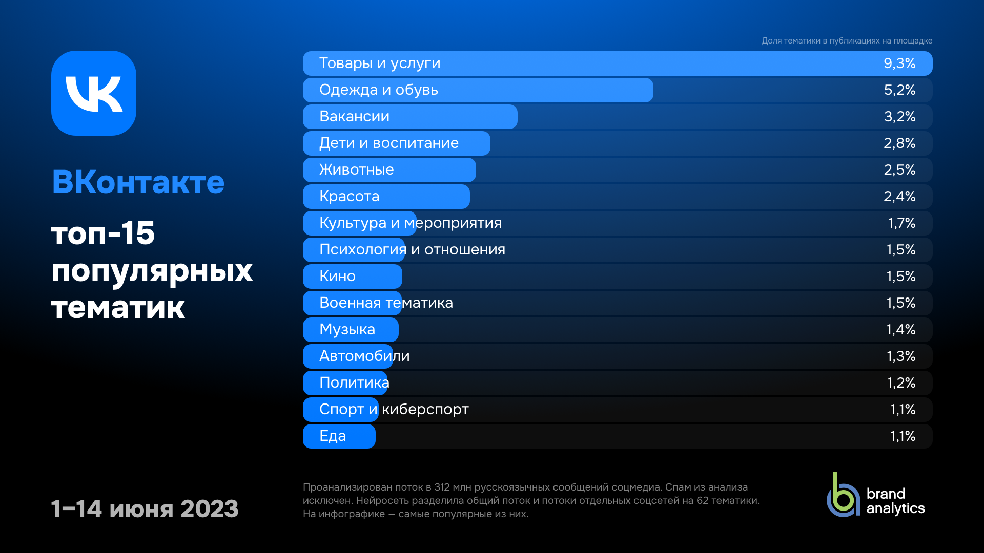 ТОП-15 самых популярных тематик в разных соц. сетях | Пикабу