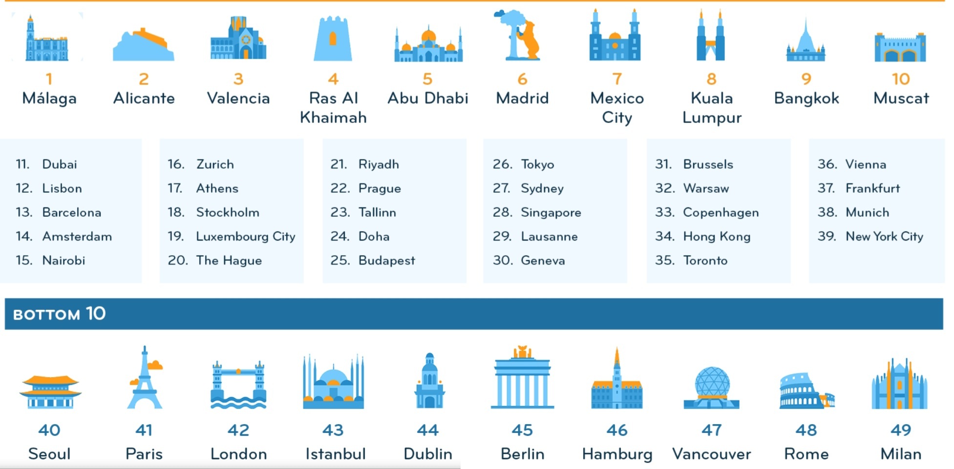 The expat city ranking 2023 | Пикабу