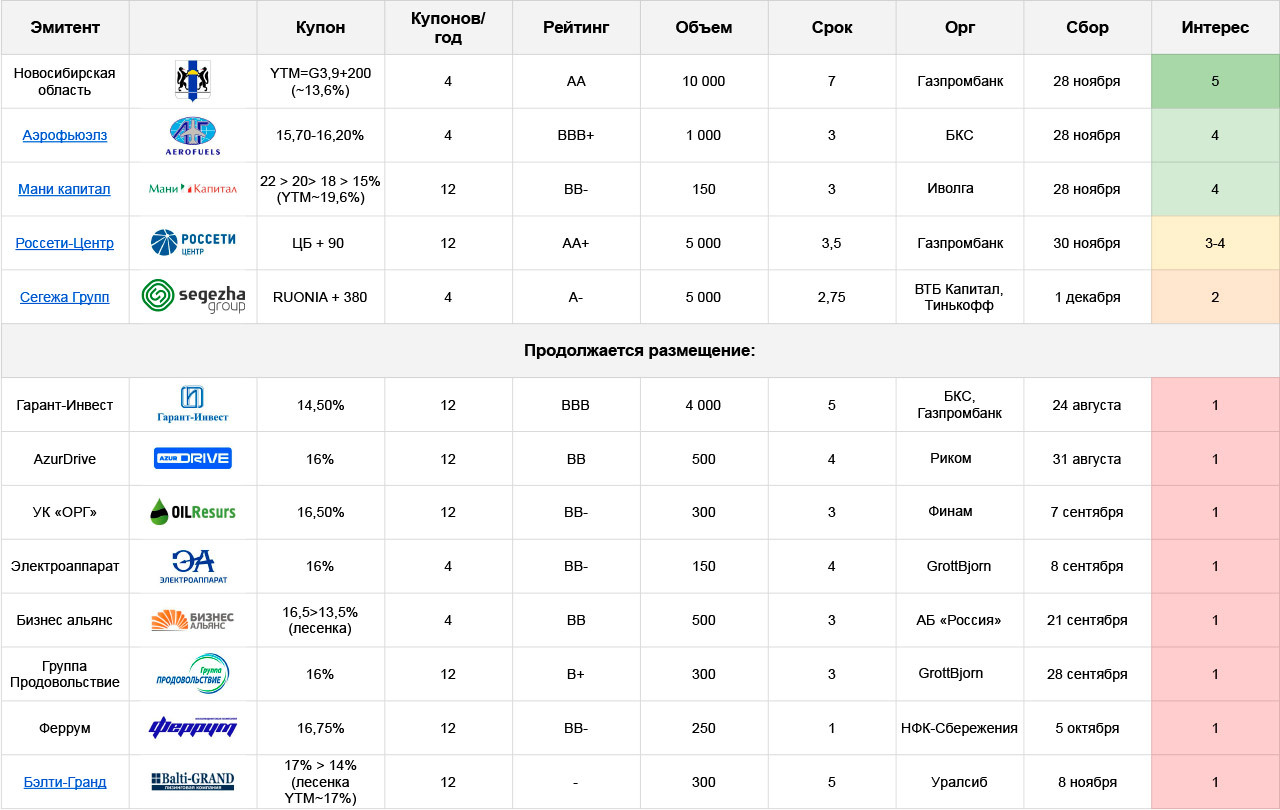 Облигации: план по первичным размещениям на неделе с 27.11 по 03.12.23 |  Пикабу