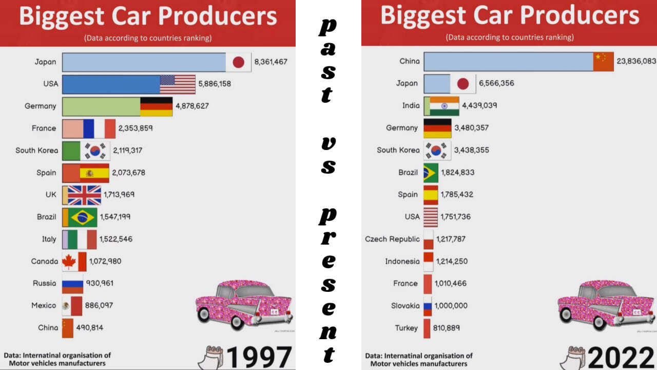Как изменился список крупнейших автопроизводителей мира за 25 лет | Пикабу