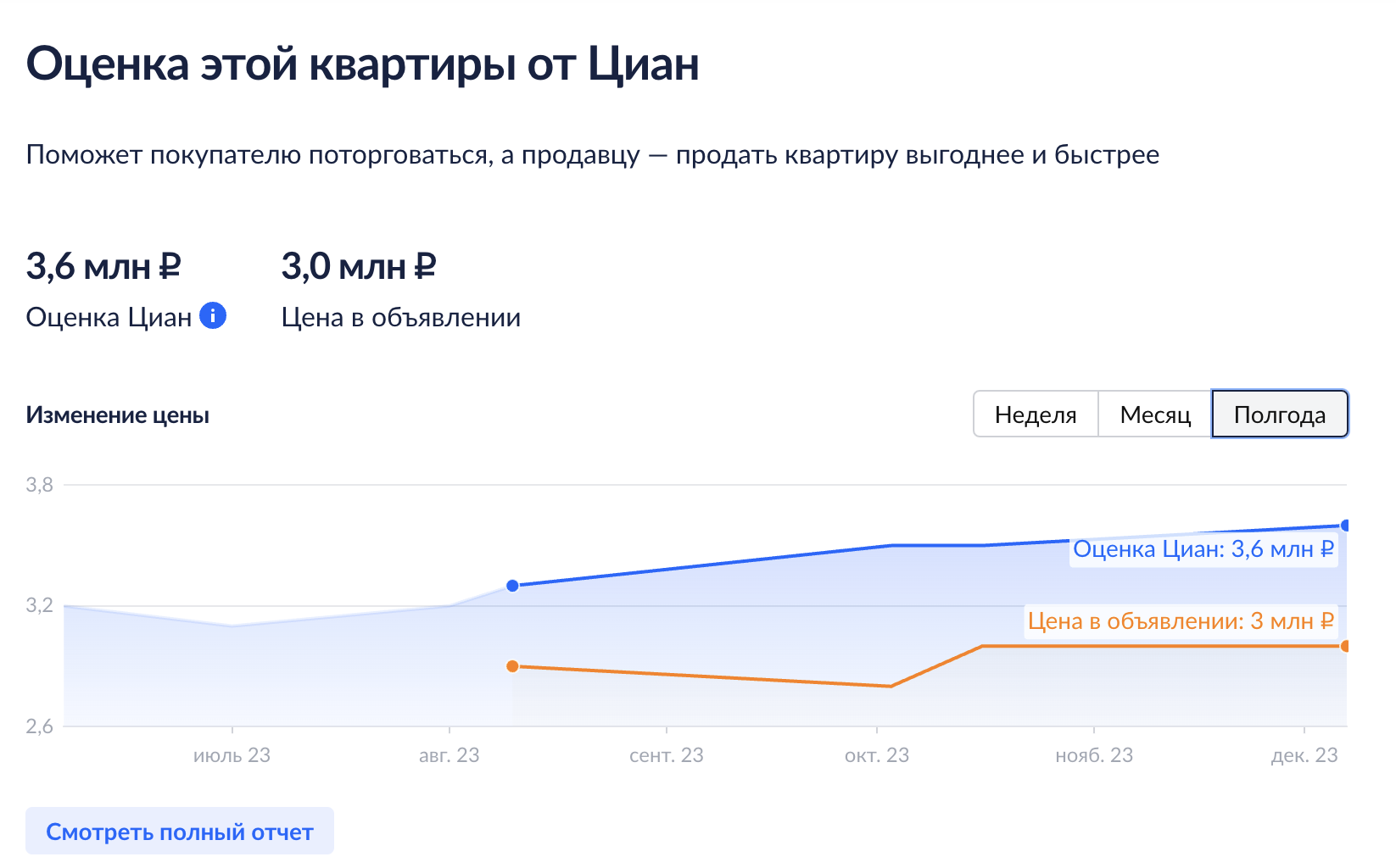 Циан виноват в росте цен! Оценка ЦИАН спорная штука | Пикабу