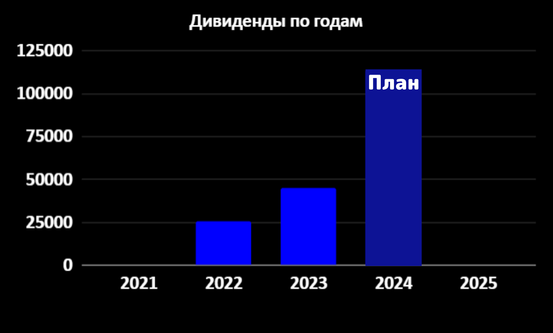 Дивиденды и доход разница. Растущий доход 1000000